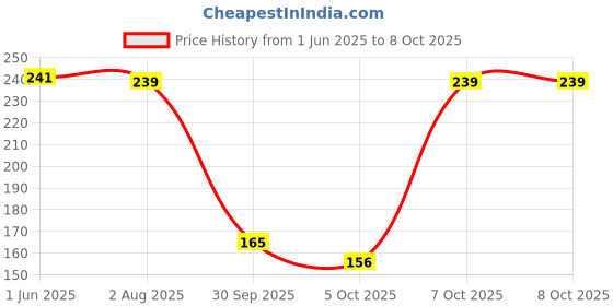 flipkart.com lakmé 9to5 Primer + Matte Liquid Lip Color lakmé Price History Graph from 1 Jun 2025 to 8 Oct 2025