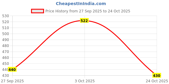 flipkart.com lakmé 9to5 P+S Lipstick lakmé Price History Graph from 27 Sep 2025 to 24 Oct 2025