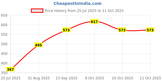 flipkart.com 9up 16PCS Brain Teasers Metal Wire Puzzle Challenging IQ Games for Adults and Teens 9up Price History Graph from 25 Jul 2025 to 9 Oct 2025