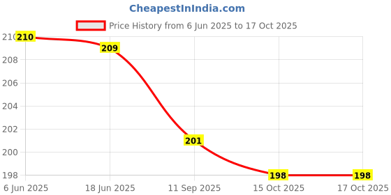 flipkart.com 9up 20L Can Cleaning Brush Long Handle 360° Rotating Cleaning Brush 9up Price History Graph from 6 Jun 2025 to 16 Oct 2025