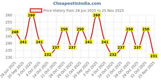 flipkart.com 9up Astronaut Theme Soft Bristle Toothbrush For Kids Gently Cleaning Soft Toothbrush 9up Price History Graph from 28 Jun 2025 to 25 Nov 2025