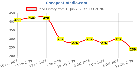 flipkart.com 9up Basin Plastic Push Down Strainer 9up Price History Graph from 10 Jun 2025 to 13 Oct 2025