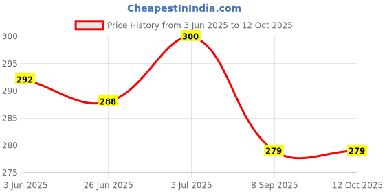 flipkart.com 9up Baybee Ultra Soft Baby Toothbrush Set with Soft Bristles & Easy Grip Ultra Soft Toothbrush 9up Price History Graph from 3 Jun 2025 to 12 Oct 2025