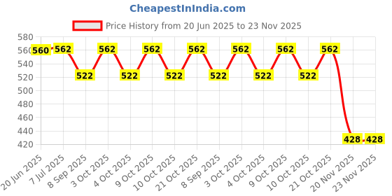flipkart.com 9up Bendable Drinking Straw 9up Price History Graph from 20 Jun 2025 to 23 Nov 2025