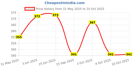 flipkart.com 9up Bendable Drinking Straw 9up Price History Graph from 31 May 2025 to 9 Oct 2025