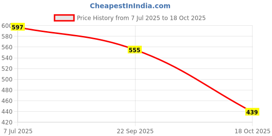 flipkart.com 9up Car Steering Double Sided Car Tray Multifunction Car Steering Wheel Table Tray Cup Holder Tray Table 9up Price History Graph from 7 Jul 2025 to 18 Oct 2025