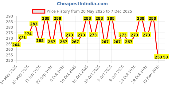 flipkart.com 9up Crack Seal Agent for Roof Waterproofing Glue Waterproof Adhesive Seal Crack For Surface, Cement, Steel, Marble, Wood, Metal 9up Price History Graph from 20 May 2025 to 7 Dec 2025