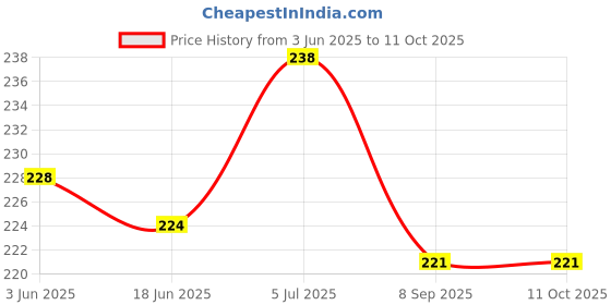 flipkart.com 9up Extra soft toothbrush|Ultra Soft Micro-Nano Bristled For Sensitive Gums Extra Soft Toothbrush 9up Price History Graph from 3 Jun 2025 to 11 Oct 2025