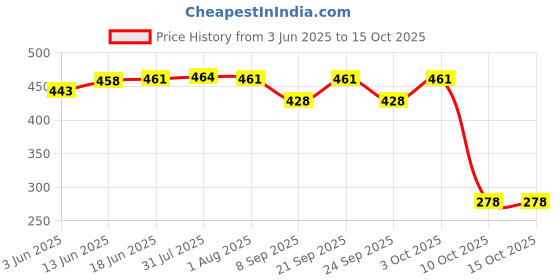 flipkart.com 9up Floor Plastic Push Down Strainer 9up Price History Graph from 3 Jun 2025 to 15 Oct 2025