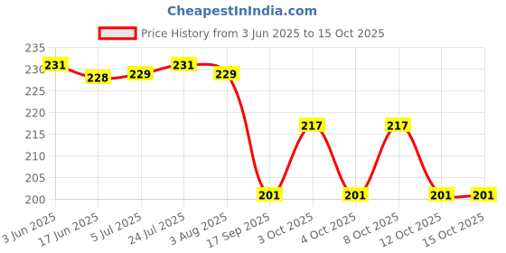flipkart.com 9up Reusable Elastic Food Storage Plastic Covers Reusable Elastic Food Storage Bag 13.75 inch Lid 9up Price History Graph from 3 Jun 2025 to 14 Oct 2025