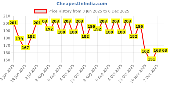 flipkart.com 9up School Set 9up Price History Graph from 3 Jun 2025 to 6 Dec 2025