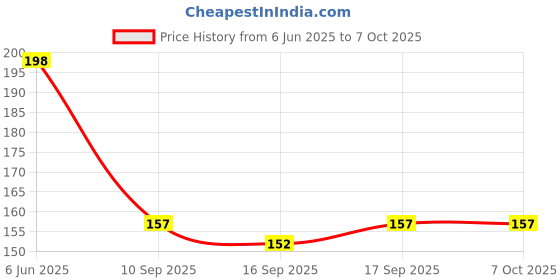 flipkart.com 9up Shoe Front Toe Insert & Heel Liner | Reusable High Heel Half Forefoot Toe Filler Heel Support 9up Price History Graph from 6 Jun 2025 to 7 Oct 2025