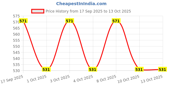 flipkart.com 9up Silicone Hot Handle Holder, Upgrade Anti Scalding Pot Handle ( Pack Of 2) 7.08 inch Lid, Pack of 2 9up Price History Graph from 17 Sep 2025 to 13 Oct 2025