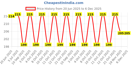 flipkart.com 9up Toilet Seat Lift Tool Seat Adjustable Reusable Toilet Bowl Cover Custom Fit Toilet Seat Lid Lock 9up Price History Graph from 20 Jun 2025 to 5 Dec 2025