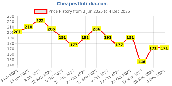 flipkart.com 9up Ultra Soft Toothbrush For Sensitive Gums & Teeth Toothbrush For Kids & Adults Ultra Soft Toothbrush 9up Price History Graph from 3 Jun 2025 to 4 Dec 2025