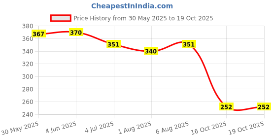 flipkart.com 9up Ultra Soft Toothbrush | Micro-Nano Bristled For Sensitive Teeth Toothbrush Extra Soft Toothbrush 9up Price History Graph from 30 May 2025 to 19 Oct 2025