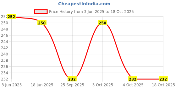 flipkart.com 9up Women V line Face Mask | Double chin Reducer Mask V Shaped 1 - PCFace Shaping Mask 9up Price History Graph from 3 Jun 2025 to 17 Oct 2025