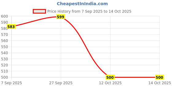 flipkart.com duracell 9V -2pcs Battery duracell Price History Graph from 7 Sep 2025 to 14 Oct 2025