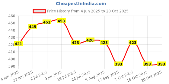 flipkart.com flysmart 9v Hi WattWithClip Connector (Combo Each Of 10 Pieces)Battery flysmart Price History Graph from 4 Jun 2025 to 19 Oct 2025