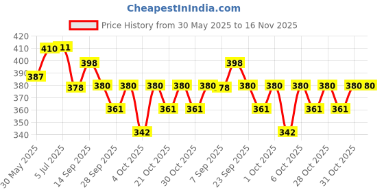 flipkart.com ssv care 9v hw Battery 10 pcs Set Electronic Components Electronic Components Electronic Hobby Kit ssv care Price History Graph from 30 May 2025 to 15 Nov 2025