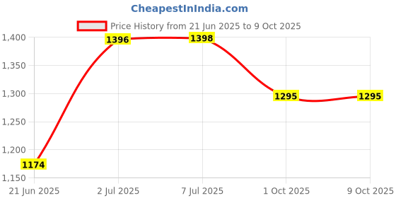 flipkart.com mvl 9W 3-in-1 Multicoloure Surface panel Led Light Red Blue Pink pack of 10 Recessed Ceiling Lamp mvl Price History Graph from 21 Jun 2025 to 9 Oct 2025