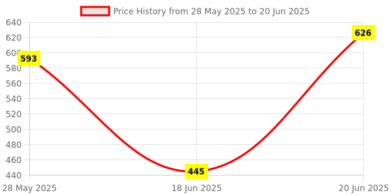 flipkart.com mvl 9W 3-in-1 Round LED Conceal Light Color Changing Light Red,Blue,pink Pack of 6 Ceiling Light Ceiling Lamp mvl Price History Graph from 28 May 2025 to 20 Jun 2025