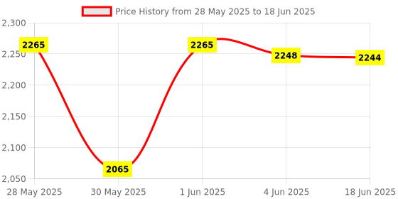flipkart.com mvl 9W 7-in-1 Round LED Conceal Panel Down Light Colour Changing Light (Red/Blue/Pink/Green/Yellow/Sky-blue/White, Pack of 20) Ceiling Light Ceiling Lamp mvl Price History Graph from 28 May 2025 to 18 Jun 2025