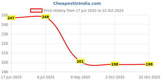 flipkart.com m.v.l lights 9W 7in1 Multicolour Surface Led (Red/Pink/Blue/Yellow/Violet/Green/White) Pack-1 Recessed Ceiling Lamp m.v.l lights Price History Graph from 17 Jun 2025 to 22 Oct 2025