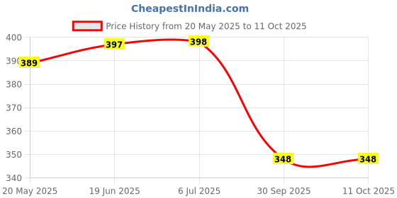 flipkart.com mvl 9W 7in1 Multicolour Surface Led (Red/Pink/Blue/Yellow/Violet/Green/White) Pack-2 Recessed Ceiling Lamp mvl Price History Graph from 20 May 2025 to 11 Oct 2025
