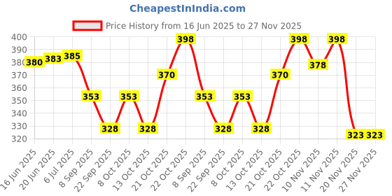 flipkart.com amysty 9W 7in1 Multicolour Surface Led (Red/Pink/Blue/Yellow/Violet/Green/White) Pack-2 Recessed Ceiling Lamp amysty Price History Graph from 16 Jun 2025 to 27 Nov 2025