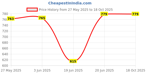 flipkart.com mvl 9W 7in1 Multicolour Surface Led (Red/Pink/Blue/Yellow/Violet/Green/White) Pack-5 Recessed Ceiling Lamp mvl Price History Graph from 27 May 2025 to 17 Oct 2025
