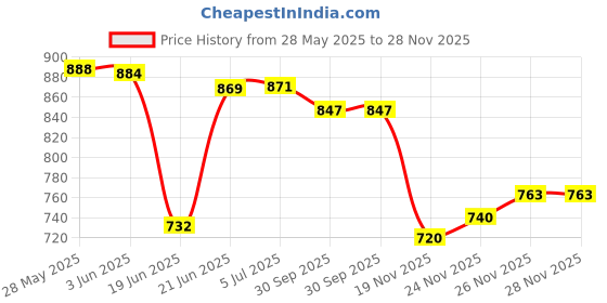 flipkart.com mvl 9W 7in1 Multicolour Surface Led (Red/Pink/Blue/Yellow/Violet/Green/White) Pack-6 Recessed Ceiling Lamp mvl Price History Graph from 28 May 2025 to 28 Nov 2025