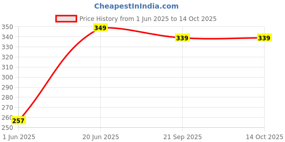 flipkart.com eveready 9w b22 white emergency led bulb pack of-01 4 hrs Bulb Emergency Light eveready Price History Graph from 1 Jun 2025 to 13 Oct 2025