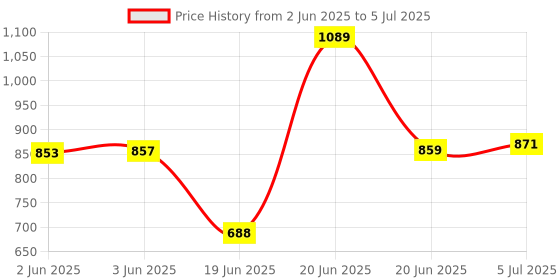 flipkart.com mvl 9W CBL Round Surface Led Down Light White Pack of 6 Ceiling Light Ceiling Lamp mvl Price History Graph from 2 Jun 2025 to 5 Jul 2025