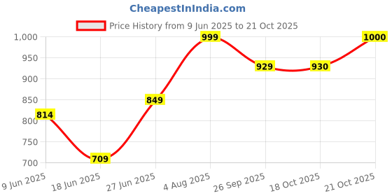 flipkart.com vedrid 9W Ceiling Down Light White Round (Pack of 12 ) Recessed Ceiling Lamp vedrid Price History Graph from 9 Jun 2025 to 21 Oct 2025