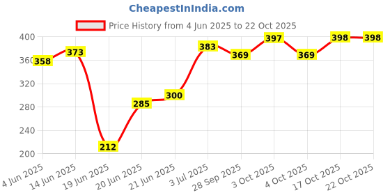 flipkart.com vedrid 9W Ceiling Down Light White Round (Pack of 4 ) Recessed Ceiling Lamp vedrid Price History Graph from 4 Jun 2025 to 21 Oct 2025