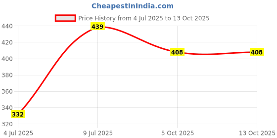 flipkart.com vedrid 9W Ceiling Down Light White Round (Pack of 6 ) Recessed Ceiling Lamp vedrid Price History Graph from 4 Jul 2025 to 12 Oct 2025