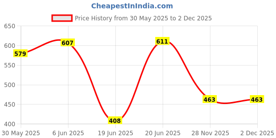 flipkart.com mvl 9W Comet Led Conceal Down Light White Round Pack of 6 Ceiling Light Ceiling Lamp mvl Price History Graph from 30 May 2025 to 2 Dec 2025