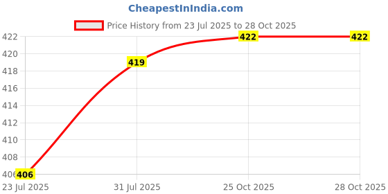 flipkart.com oniexo 9W Emergency LED Bulb with Long Battery Life – Ideal for Use in Homes 4 hrs Bulb Emergency Light oniexo Price History Graph from 23 Jul 2025 to 28 Oct 2025