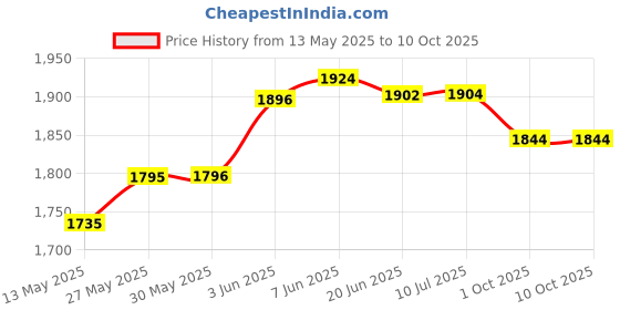 flipkart.com mvl 9W Led Ceiling Down Light White Round Pack of 20 Ceiling Light Ceiling Lamp mvl Price History Graph from 13 May 2025 to 10 Oct 2025