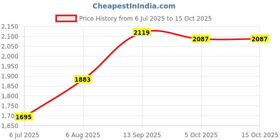 flipkart.com murphy 9W LED Down Light, Cool White Light, Round, Pack of 12 Ceiling Light Ceiling Lamp murphy Price History Graph from 6 Jul 2025 to 15 Oct 2025