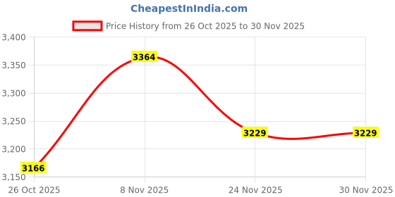flipkart.com murphy 9W LED Down Light, Cool White Light, Round, Pack of 20 Ceiling Light Ceiling Lamp murphy Price History Graph from 26 Oct 2025 to 29 Nov 2025