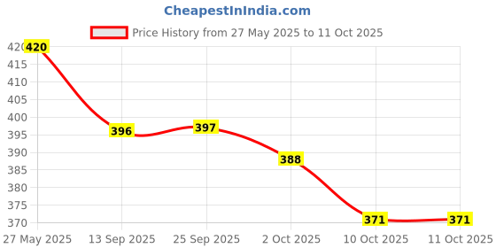 flipkart.com oniexo 9W LED Emergency Bulb with Rechargeable Battery and Smart Power 4 hrs Bulb Emergency Light oniexo Price History Graph from 27 May 2025 to 11 Oct 2025