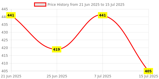 flipkart.com oniexo 9W LED Emergency Light Bulb with Smart Backup Power – Perfect for Use 4 hrs Bulb Emergency Light oniexo Price History Graph from 21 Jun 2025 to 15 Jul 2025