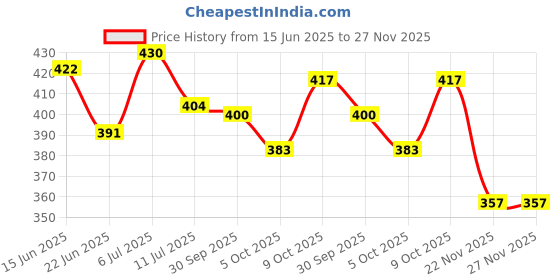 flipkart.com 3ree 9W MCPCB PACK OF 100 LED RAW MATERIAL Electronic Components Electronic Hobby Kit 3ree Price History Graph from 15 Jun 2025 to 27 Nov 2025