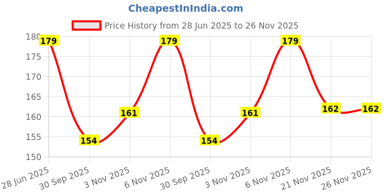 flipkart.com 3ree 9W MCPCB PACK OF 25 LED RAW MATERIAL Electronic Components Electronic Hobby Kit 3ree Price History Graph from 28 Jun 2025 to 26 Nov 2025