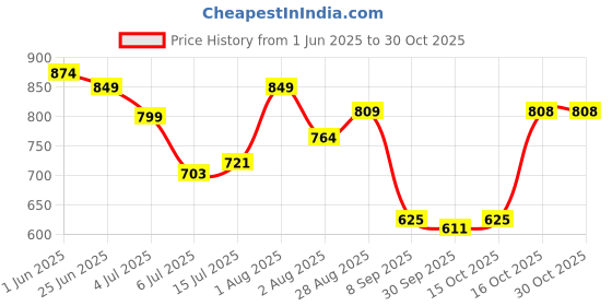flipkart.com voltegic 9W Mini DJ Lighting Strobe Light Single Disco Ball voltegic Price History Graph from 1 Jun 2025 to 30 Oct 2025
