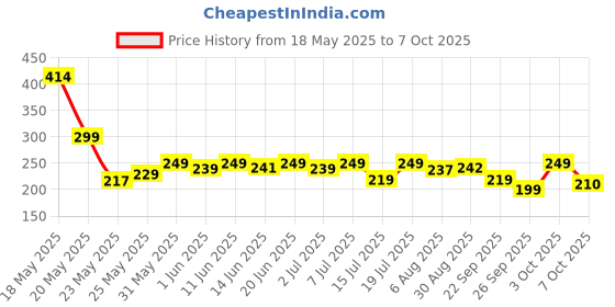 flipkart.com eveready 9W Rechargeable Bulb, Ideal for Powercuts, Energy Efficient 4 hrs Bulb Emergency Light eveready Price History Graph from 18 May 2025 to 7 Oct 2025
