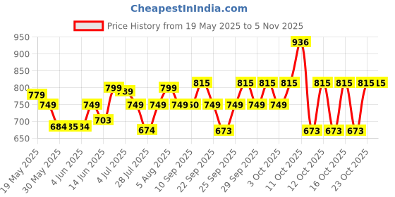 flipkart.com philips 9W Rechargeable Emergency Inverter led 4 hrs Bulb Emergency Light philips Price History Graph from 19 May 2025 to 4 Nov 2025