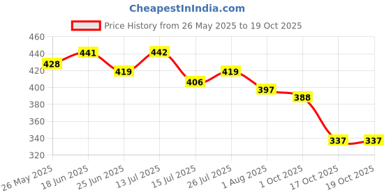 flipkart.com oniexo 9W Rechargeable Emergency LED Bulb – Provides High Brightness 4 hrs Bulb Emergency Light oniexo Price History Graph from 26 May 2025 to 17 Oct 2025